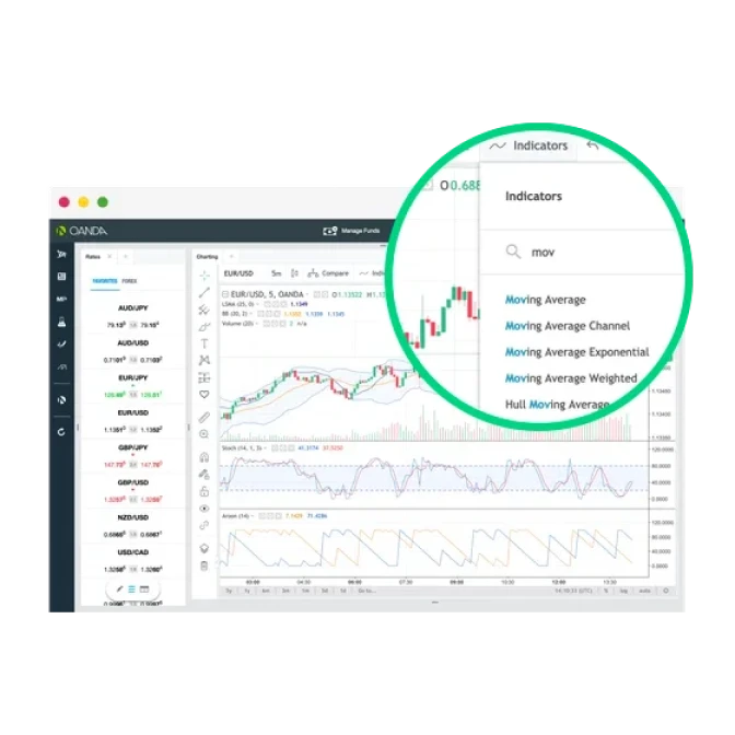 Technical indicators