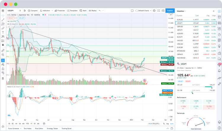 Análisis técnico- TradingView