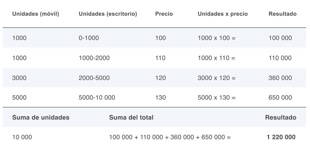 Tabla 2 de preguntas frecuentes sobre profundidad de mercado