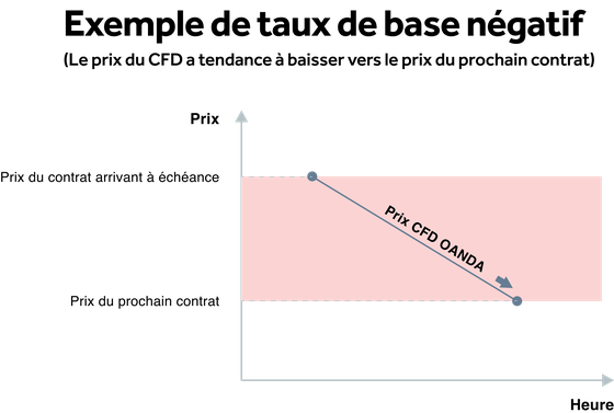 Taux de base négatif (rouge)