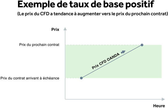 Taux de base positif (vert)