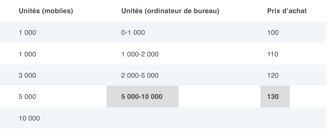 Capacité d'absorption du marché – tableau FAQ 1