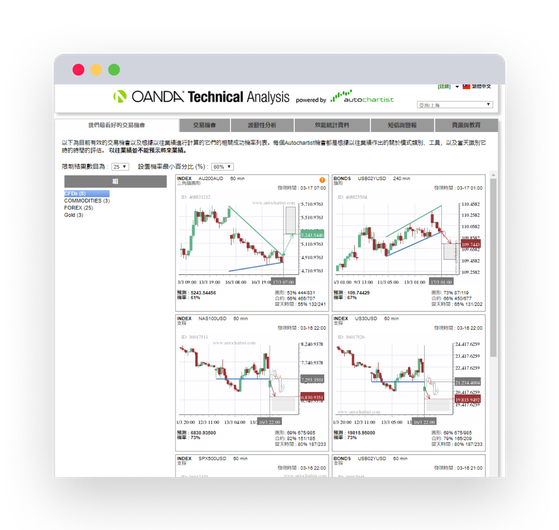 MT4 Desktop- Automatic chart Chinese traditional