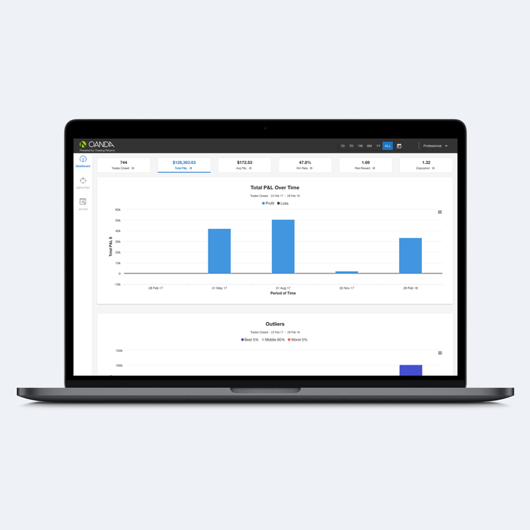 Piattaforme Performance del trading