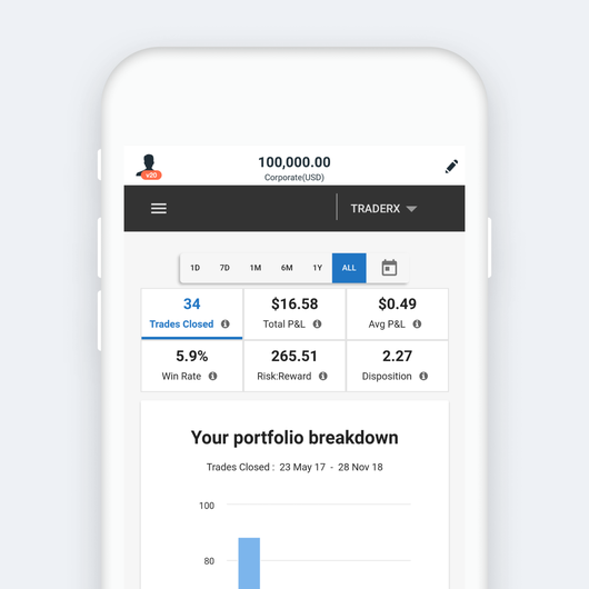 Piattaforme Performance del trading