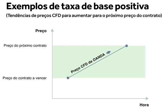 Portuguese Positive Basis Rate