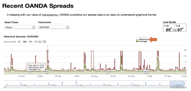 Aktueller Spread von OANDA