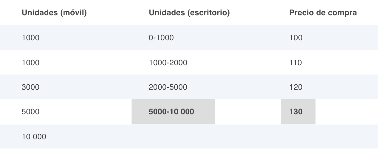 Tabla 1 de preguntas frecuentes sobre profundidad de mercado