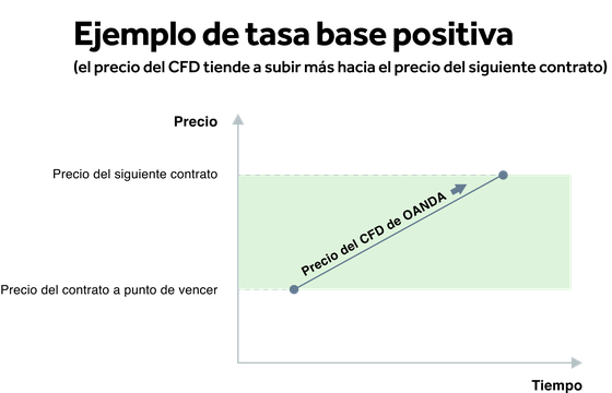 Tasa de base positiva