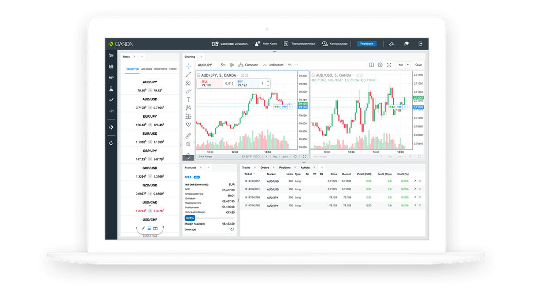 Handeln über Charts Max