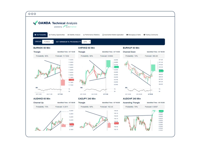 technical analysis - ocan