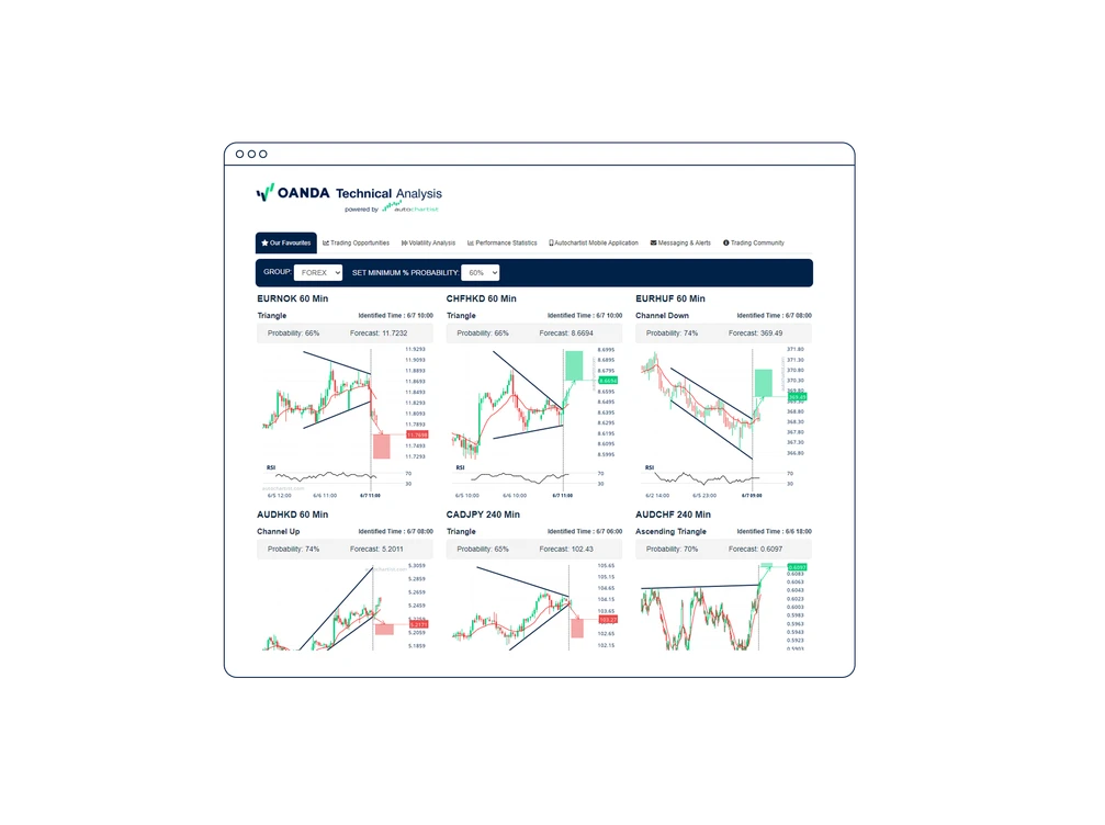 Tools Technical analysis